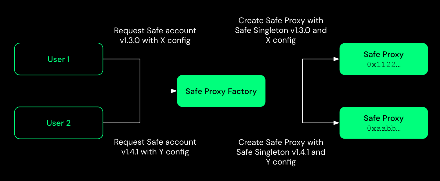 Safe Proxy Creation