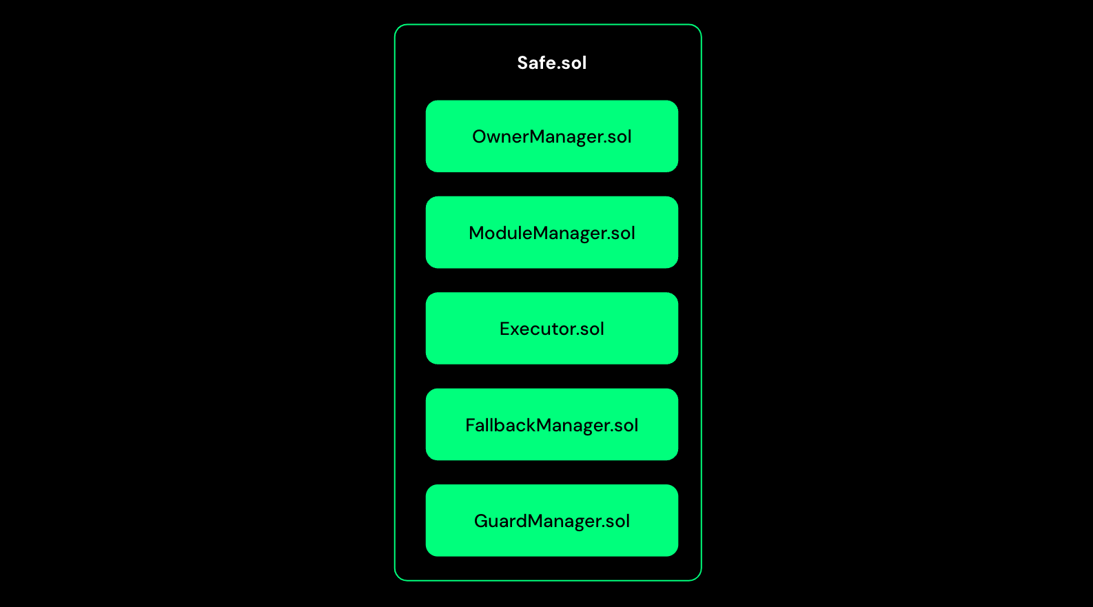 Safe Smart Account Components