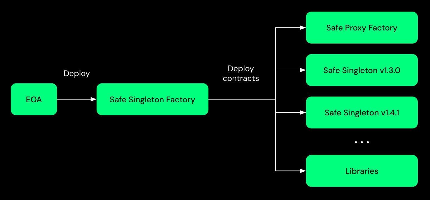 Safe Smart Accounts Architecture