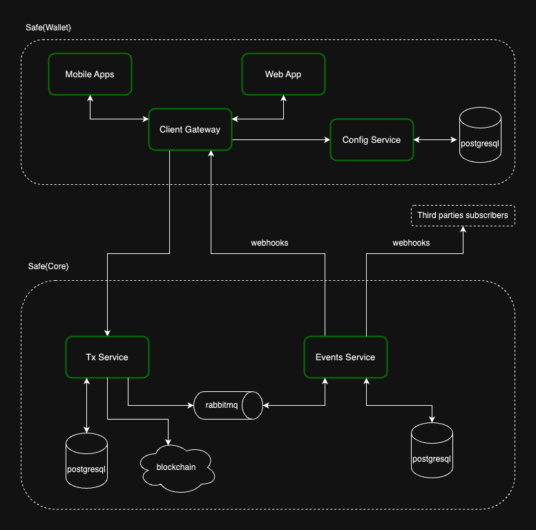 Overview of the backend services and their components.