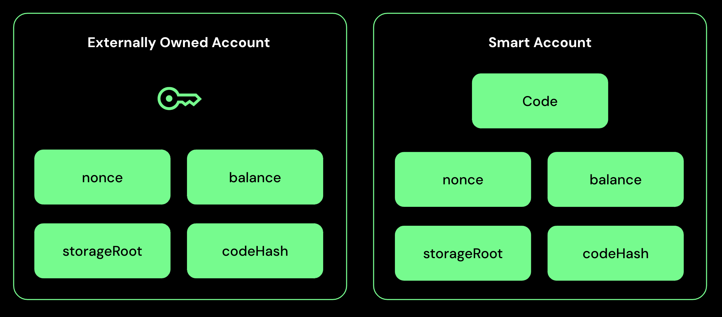 Ethereum Accounts