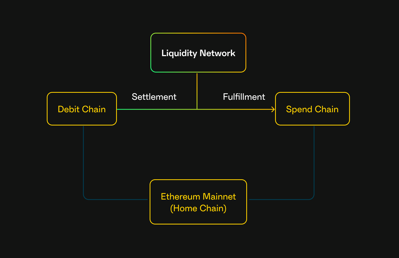 Safenet-chains