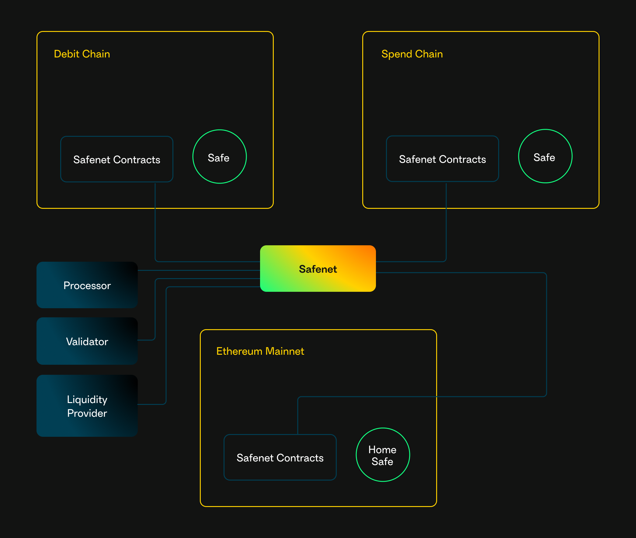 Safenet-highlevel-overview