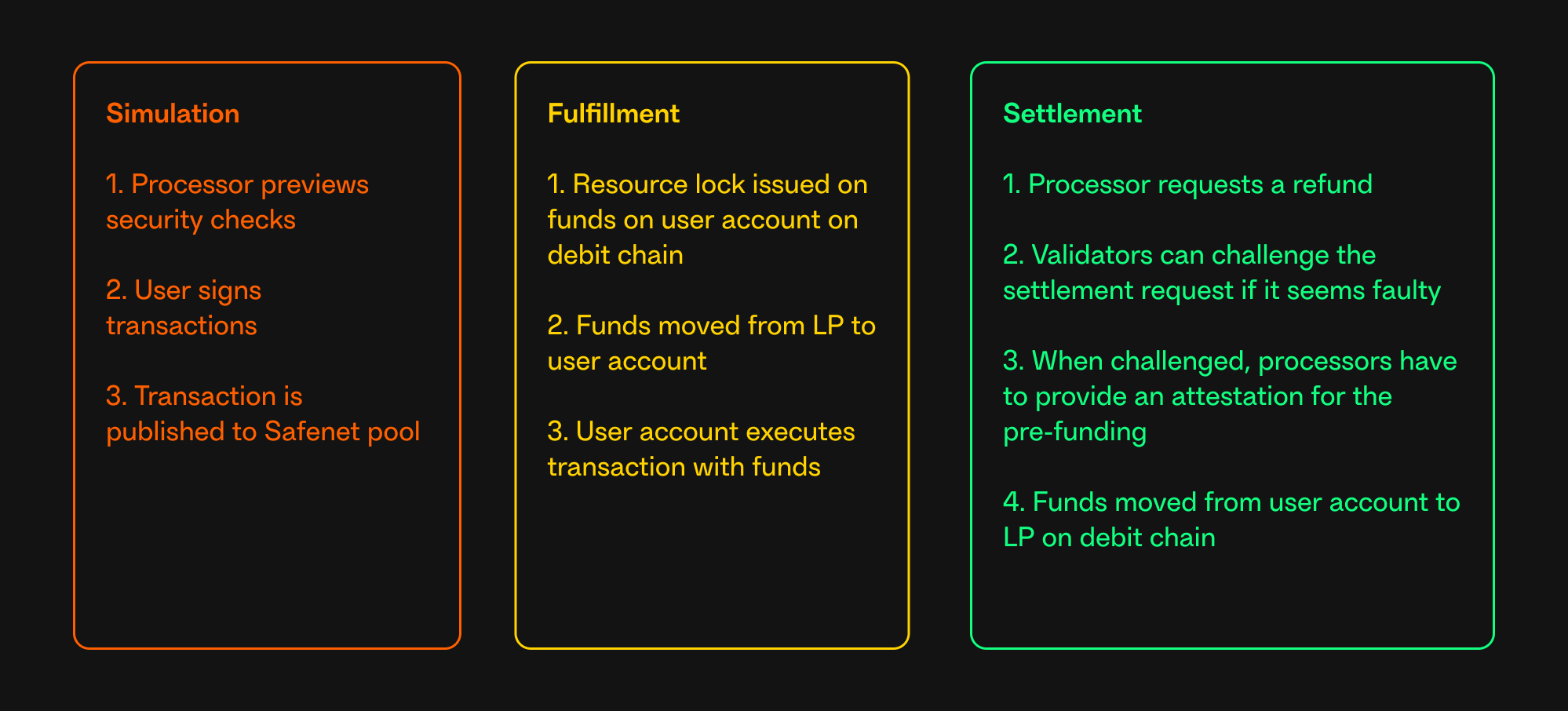 Safenet-transaction-phases