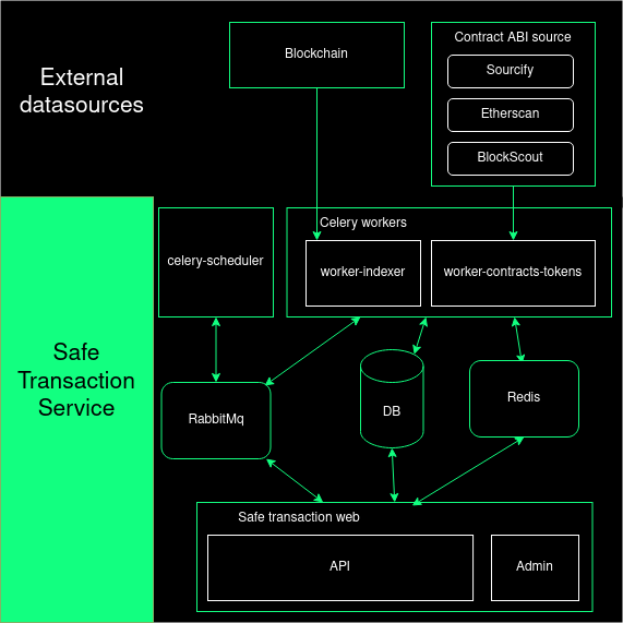 Transaction Service architecture